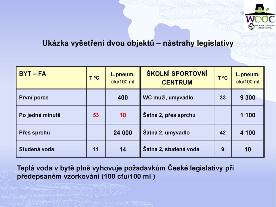 cfu/100 ml První porce 400 WC muži, umyvadlo 33 9 300 Po jedné minutě 53 10 Šatna 2, přes sprchu 1 100