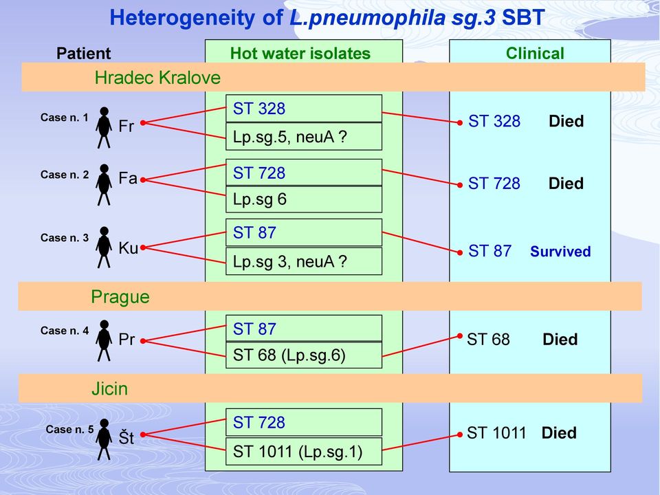 5, neua? ST 328 Died Case n. 2 Fa ST 728 Lp.sg 6 ST 728 Died Case n. 3 Ku ST 87 Lp.