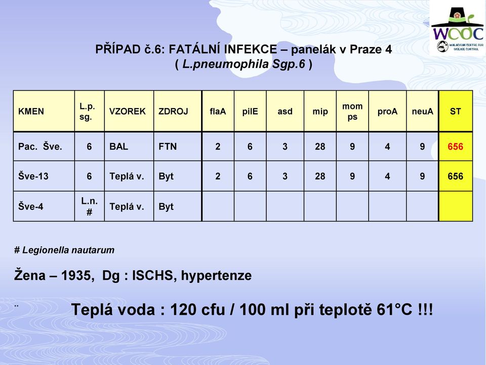 6 BAL FTN 2 6 3 28 9 4 9 656 Šve-13 6 Teplá v. Byt 2 6 3 28 9 4 9 656 Šve-4 L.n.