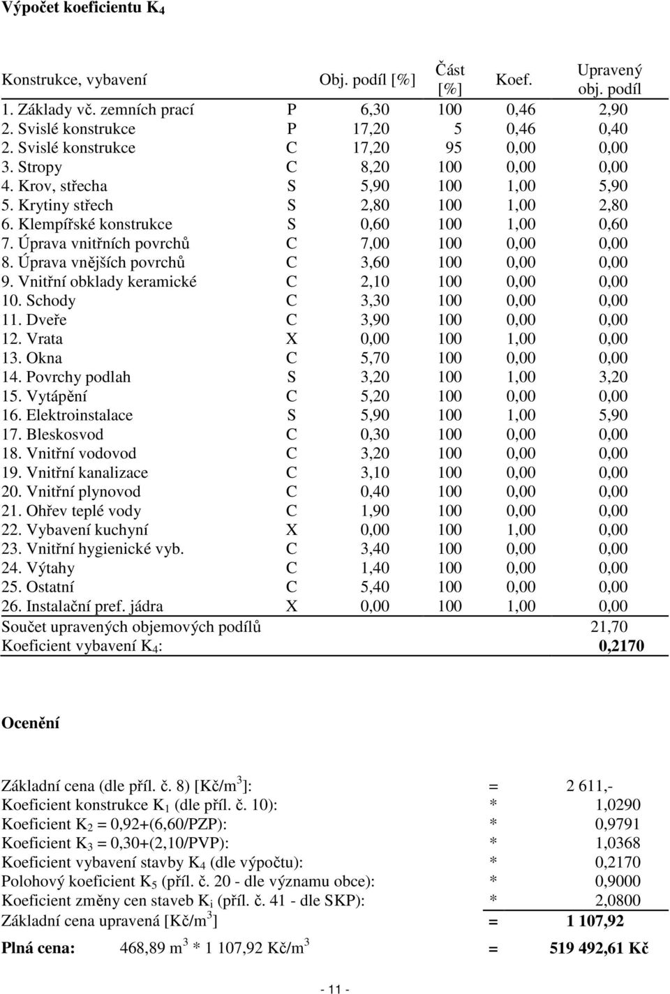 Úprava vnitřních povrchů C 7,00 100 0,00 0,00 8. Úprava vnějších povrchů C 3,60 100 0,00 0,00 9. Vnitřní obklady keramické C 2,10 100 0,00 0,00 10. Schody C 3,30 100 0,00 0,00 11.