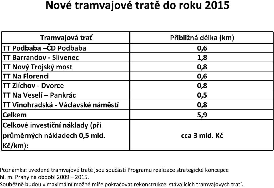 Celkovéinvestičnínáklady (při průměrných nákladech 0,5 mld. cca 3 mld.