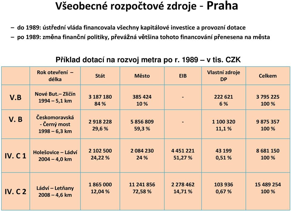 Zličín 1994 5,1 km 3 187 180 84 % 385 424 10 % - 222 621 6% 3 795 225 100 % V.