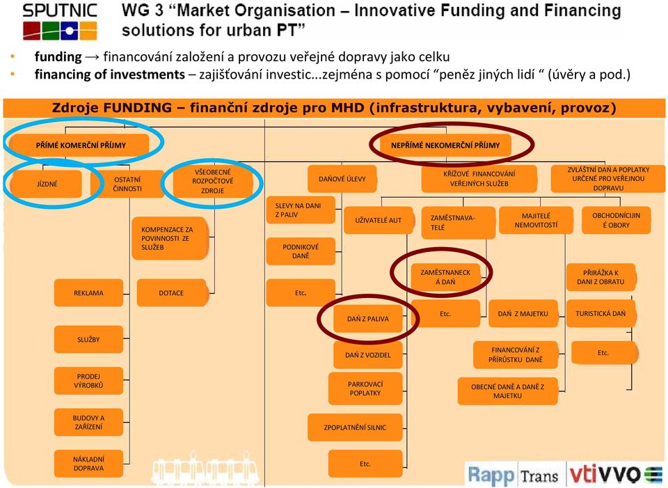 FINANCOVÁNÍ VEŘEJNÝCH SLUŽEB ZVLÁŠTNÍDAŃA POPLATKY URČENÉPRO VEŘEJNOU DOPRAVU KOMPENZACE ZA POVINNOSTI ZE SLUŽEB SLEVY NA DANI Z PALIV PODNIKOVÉ DANĚ UŽIVATELÉ AUT ZAMĚSTNAVA- TELÉ MAJITELÉ