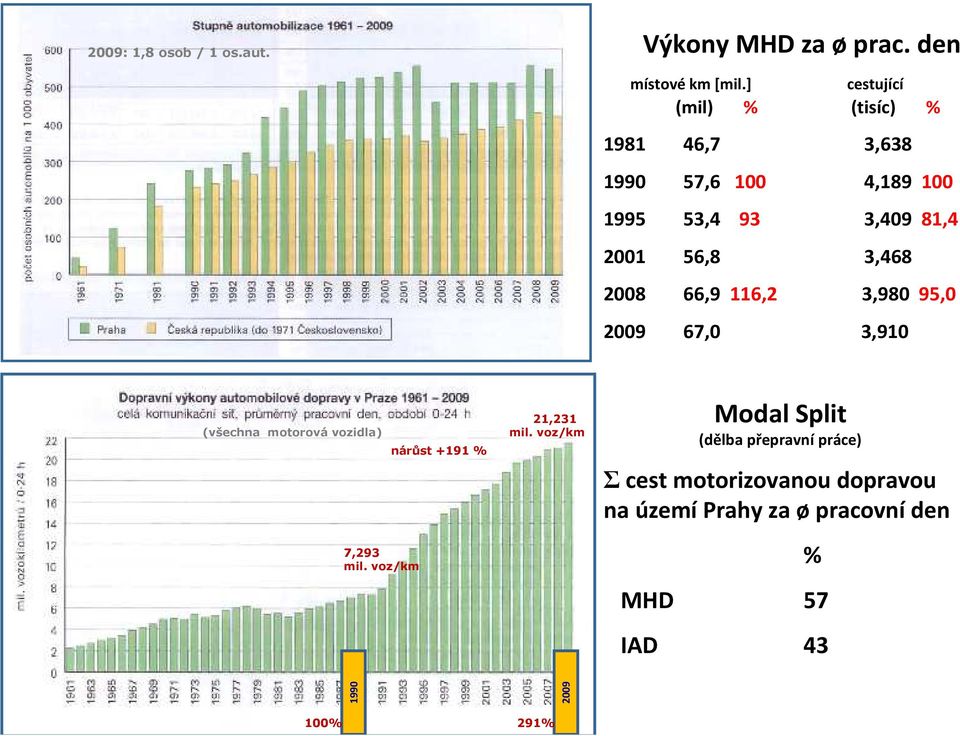 3,468 2008 66,9 116,2 3,980 95,0 2009 67,0 3,910 (všechna motorová vozidla) 7,293 mil.