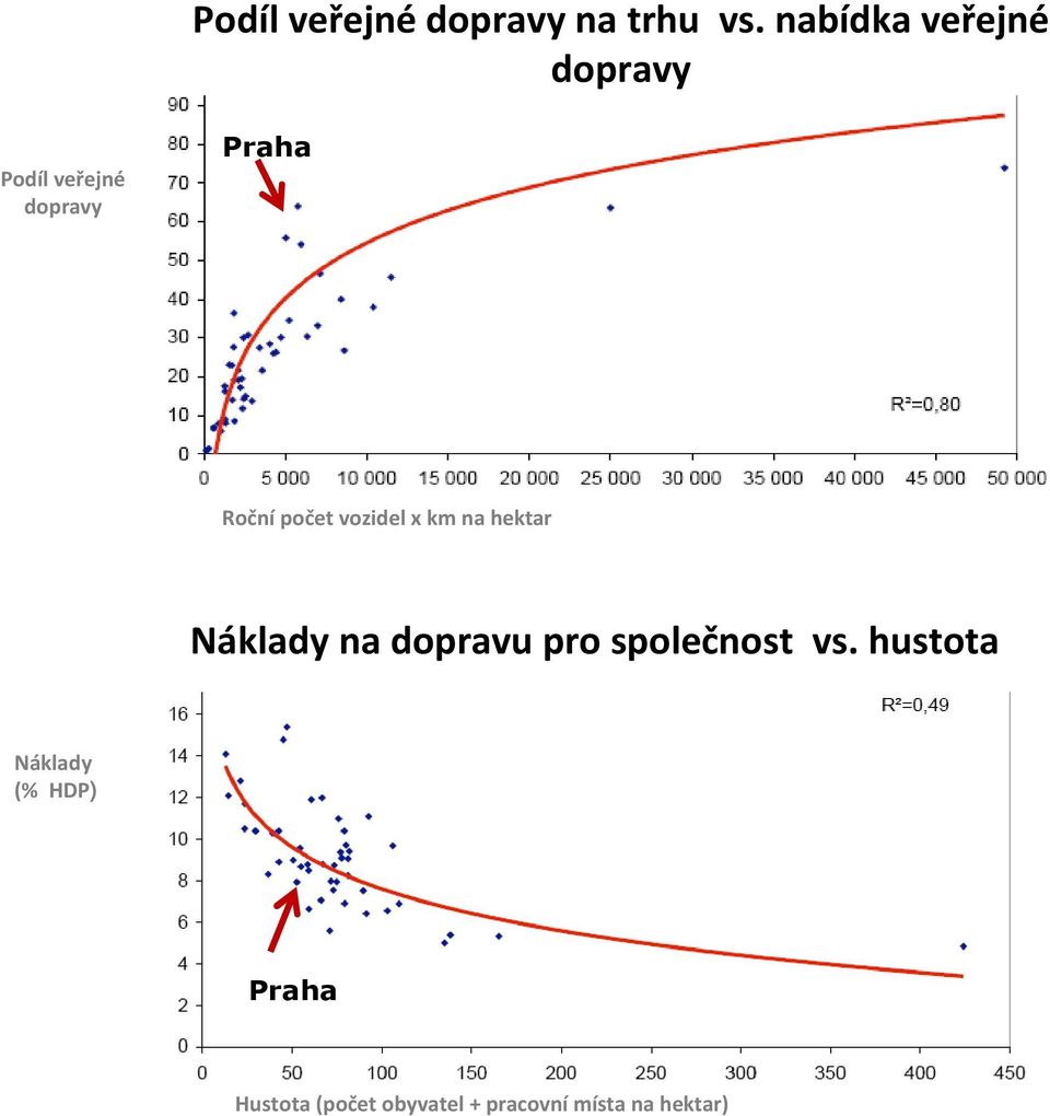 Ročnípočet vozidel x km na hektar Náklady na dopravu pro