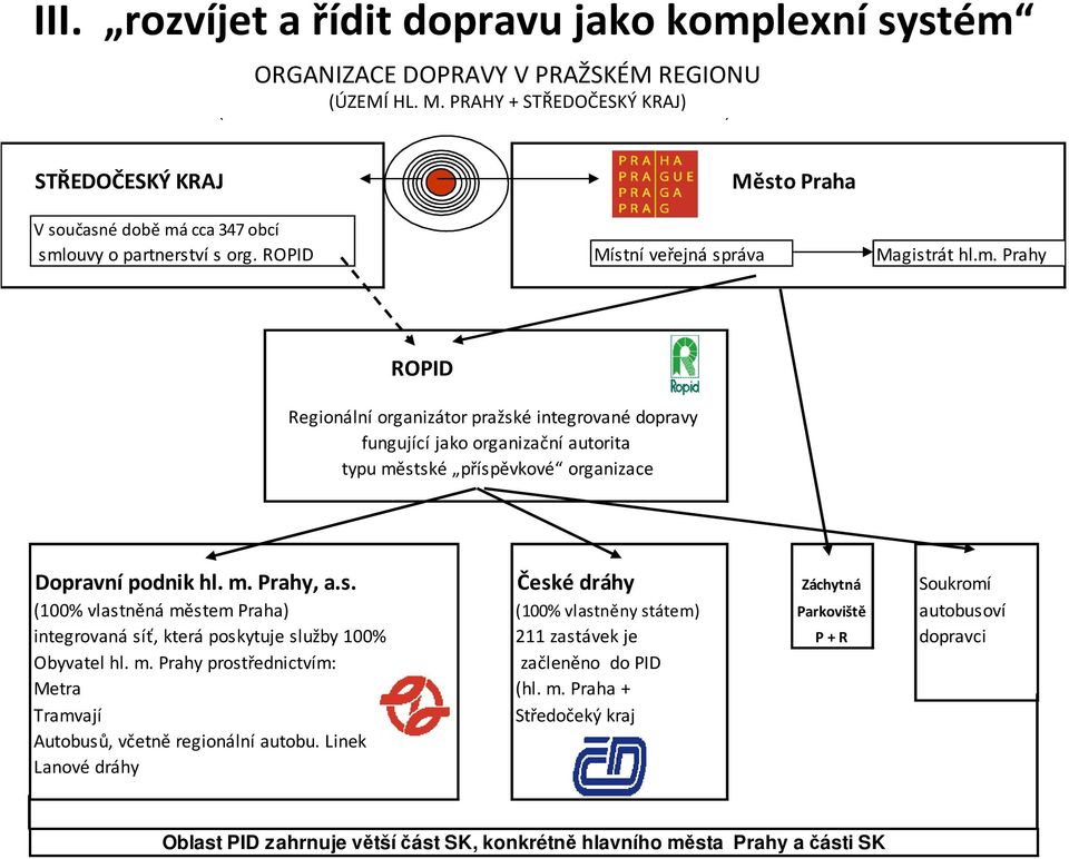 cca 347 obcí smlouvy o partnerství s org. ROPID Místní veřejná správa Magistrát hl.m. Prahy ROPID Regionální organizátor pražské integrované dopravy fungující jako organizační autorita typu městské příspěvkové organizace Dopravní podnik hl.