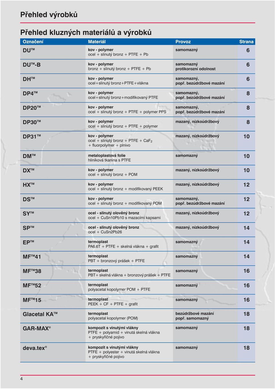 bezúdr bové mazání 6 DP4 TM kov - polymer ocel+slinutý bronz+modifikovaný PTFE samomazný, popø. bezúdr bové mazání 8 DP20 TM kov - polymer ocel + slinutý bronz + PTFE + polymer PPS samomazný, popø.