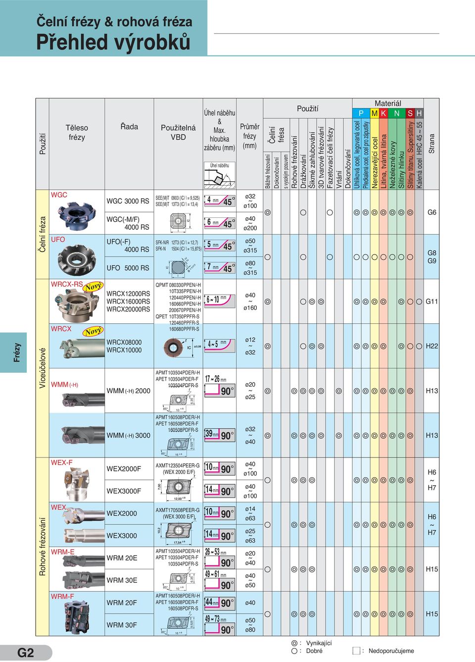 frézy Vrtání Dokončování Materiál P M K N S Uhlíková ocel, legovaná ocel Předkalená ocel, ocel pro zápustky Nerezavějící ocel Litina, tvárná litina Neželezné kovy Slitiny hlinku Slitiny titanu,