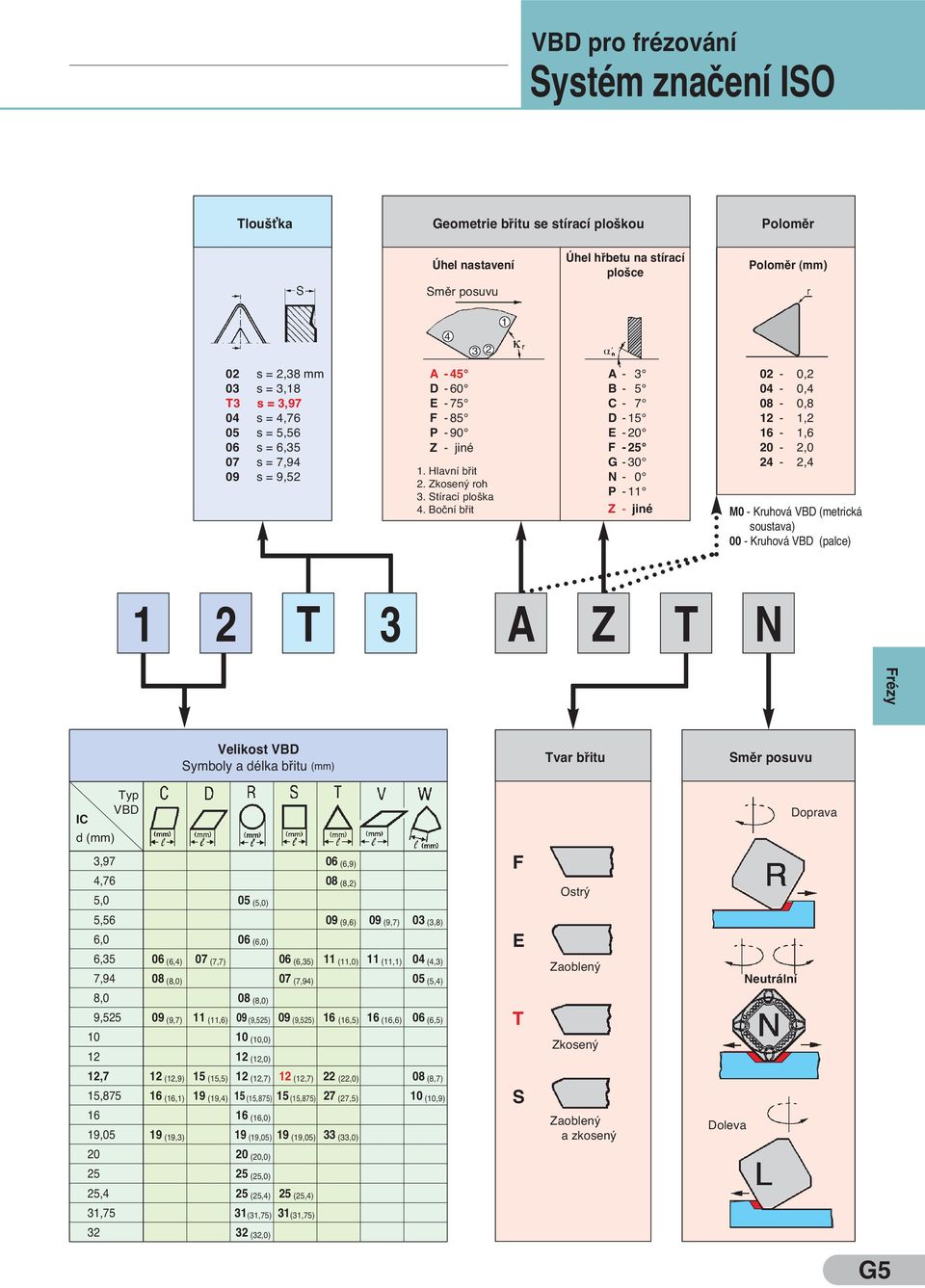 Boční břit A - 3 B - 5 C - 7 D - 15 E - F - 25-30 N - 0 P - Z - jiné 02-0,2 0-0, 08-0,8 12-1,2 16-1,6-2,0 2-2, M0 - Kruhová (metrická soustava) 00 - Kruhová (palce) 1 2 T 3 A Z T N Velikost Symboly a