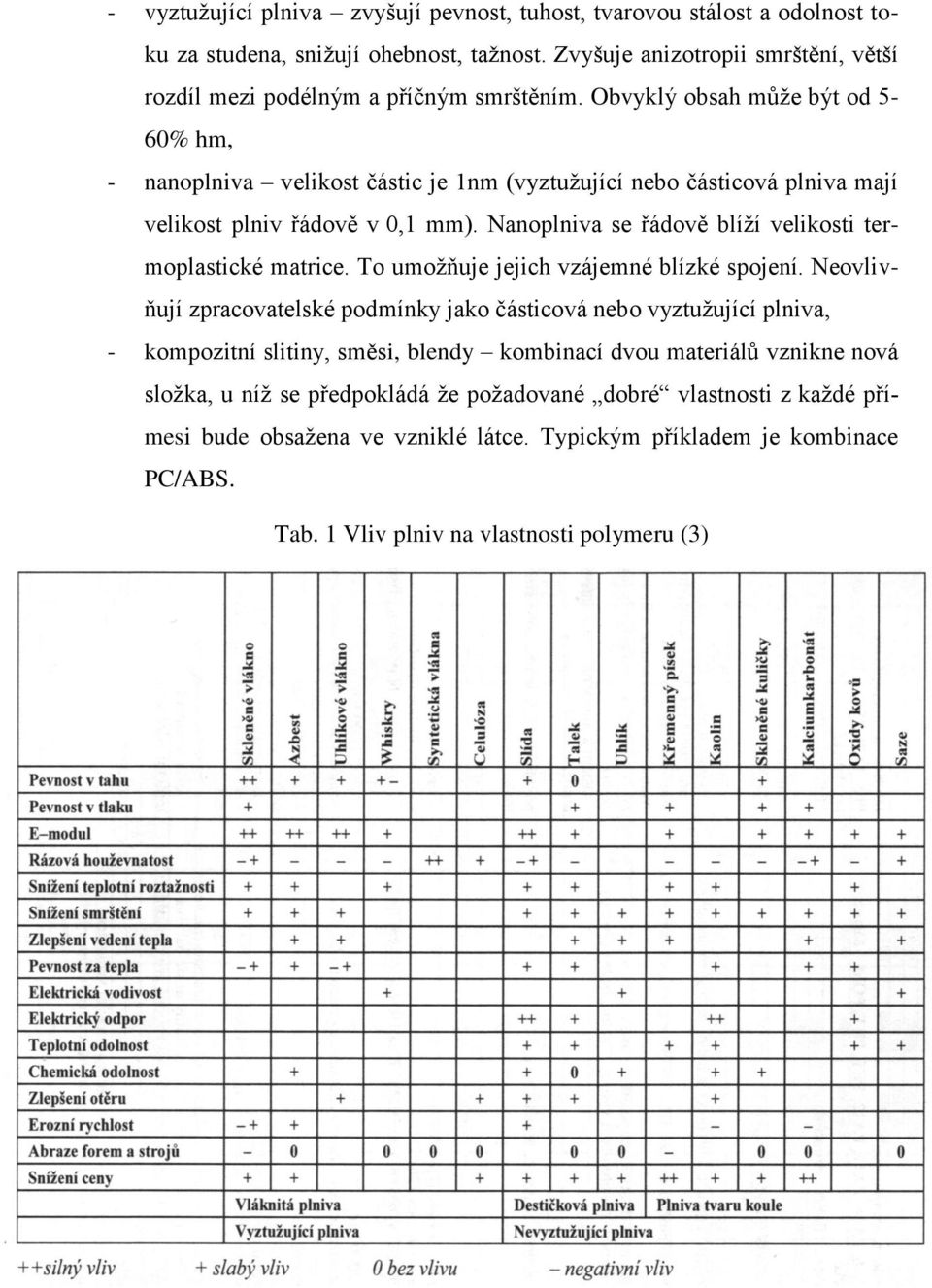 Nanoplniva se řádově blíţí velikosti termoplastické matrice. To umoţňuje jejich vzájemné blízké spojení.