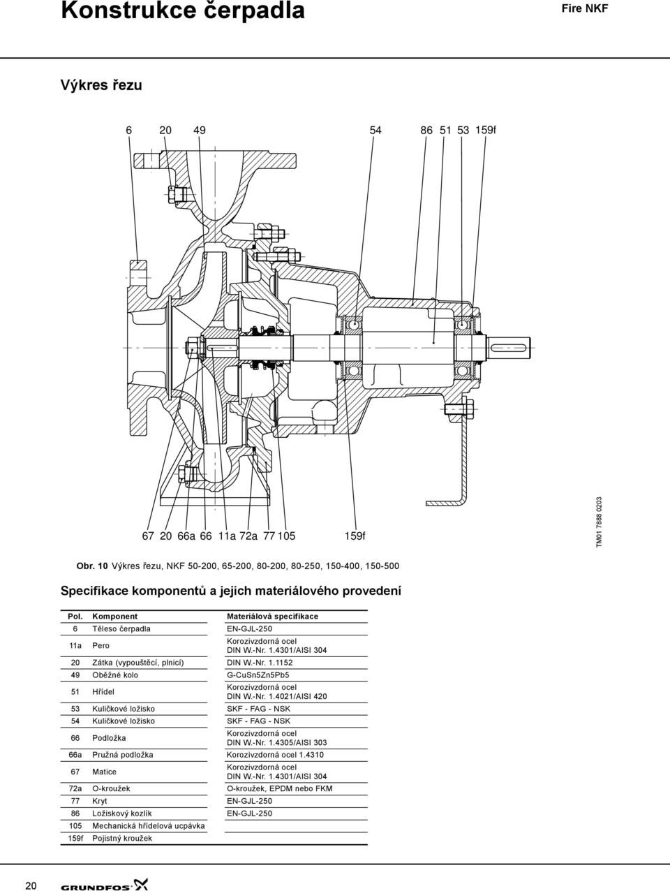 Komponent Materiálová specifikace 6 Těleso čerpadla EN-GJL-25 11a Pero Korozivzdorná ocel DIN W.-Nr. 1.431/AISI 34 Zátka (vypouštěcí, plnicí) DIN W.-Nr. 1.1152 49 Oběžné kolo G-CuSn5Zn5Pb5 51 Hřídel Korozivzdorná ocel DIN W.