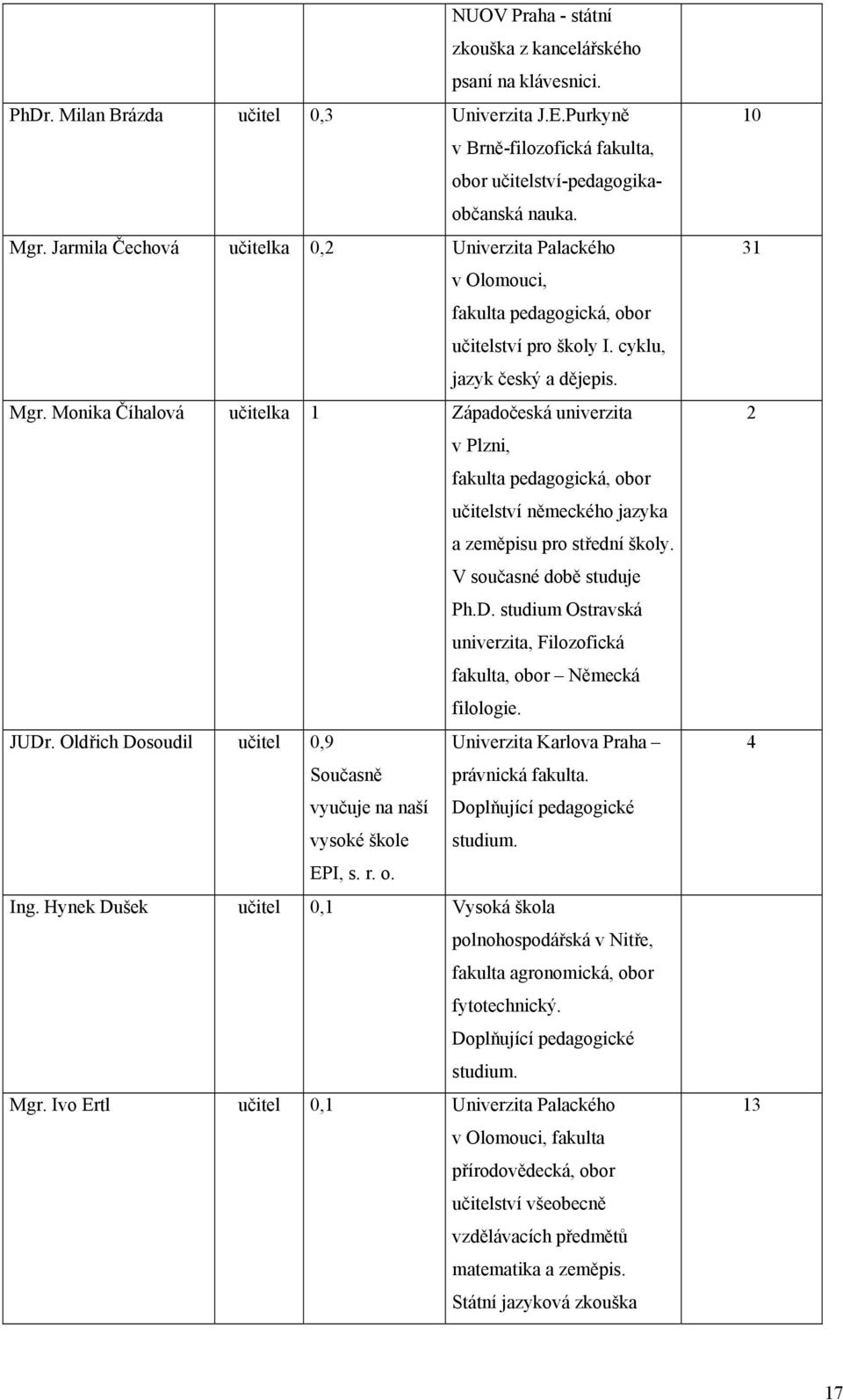 Monika Číhalová učitelka 1 Západočeská univerzita v Plzni, fakulta pedagogická, obor učitelství německého jazyka a zeměpisu pro střední školy. V současné době studuje Ph.D.