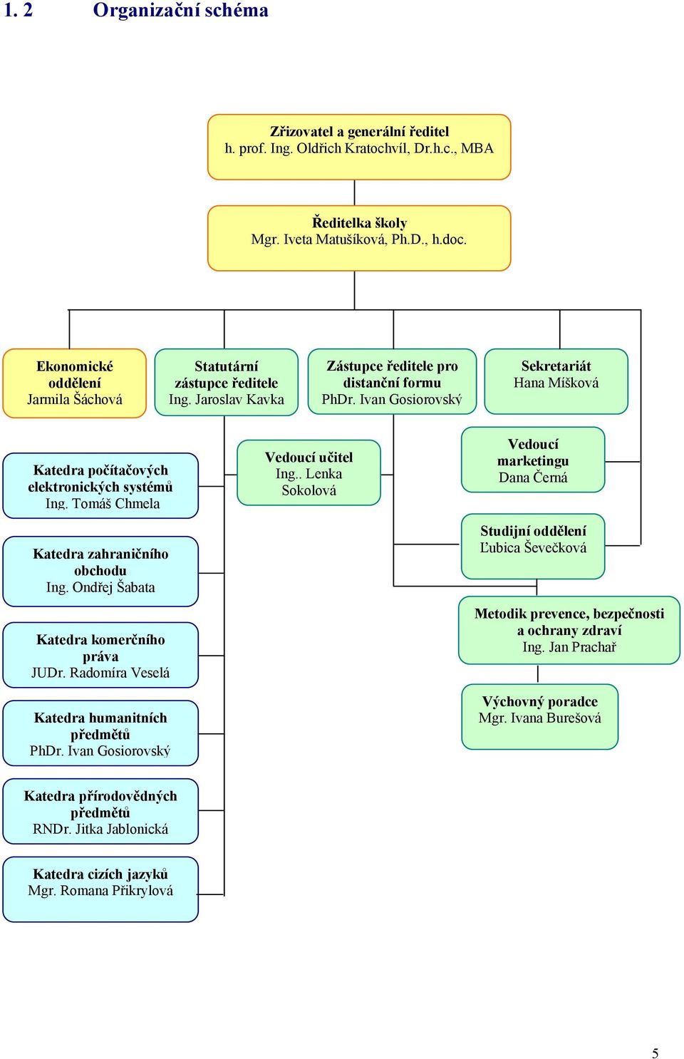 Ivan Gosiorovský Sekretariát Hana Míšková Katedra počítačových elektronických systémů Ing. Tomáš Chmela Katedra zahraničního obchodu Ing. Ondřej Šabata Katedra komerčního práva JUDr.