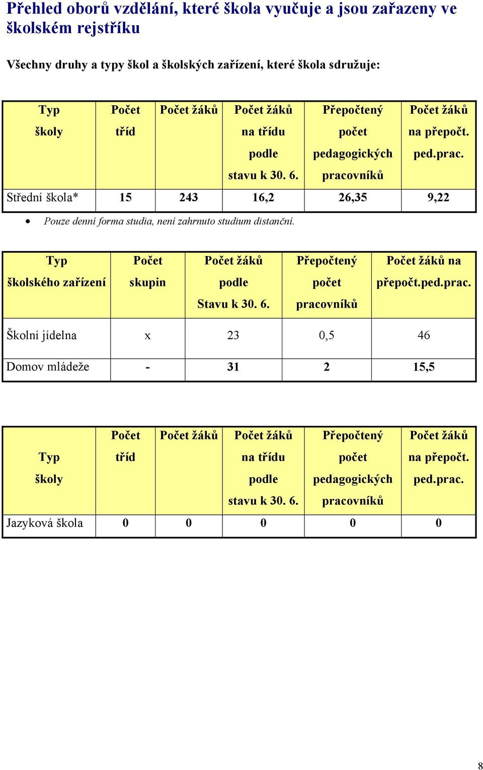 pracovníků Střední škola* 15 243 16,2 26,35 9,22 Pouze denní forma studia, není zahrnuto studium distanční.