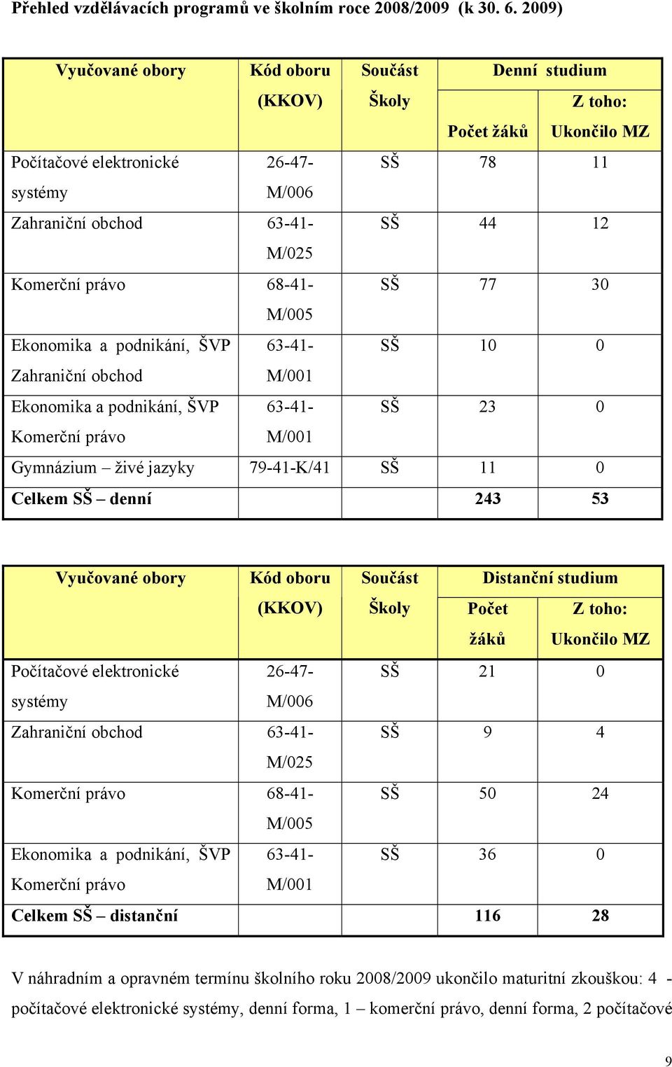 Komerční právo 68-41- SŠ 77 30 M/005 Ekonomika a podnikání, ŠVP 63-41- SŠ 10 0 Zahraniční obchod M/001 Ekonomika a podnikání, ŠVP 63-41- SŠ 23 0 Komerční právo M/001 Gymnázium živé jazyky 79-41-K/41