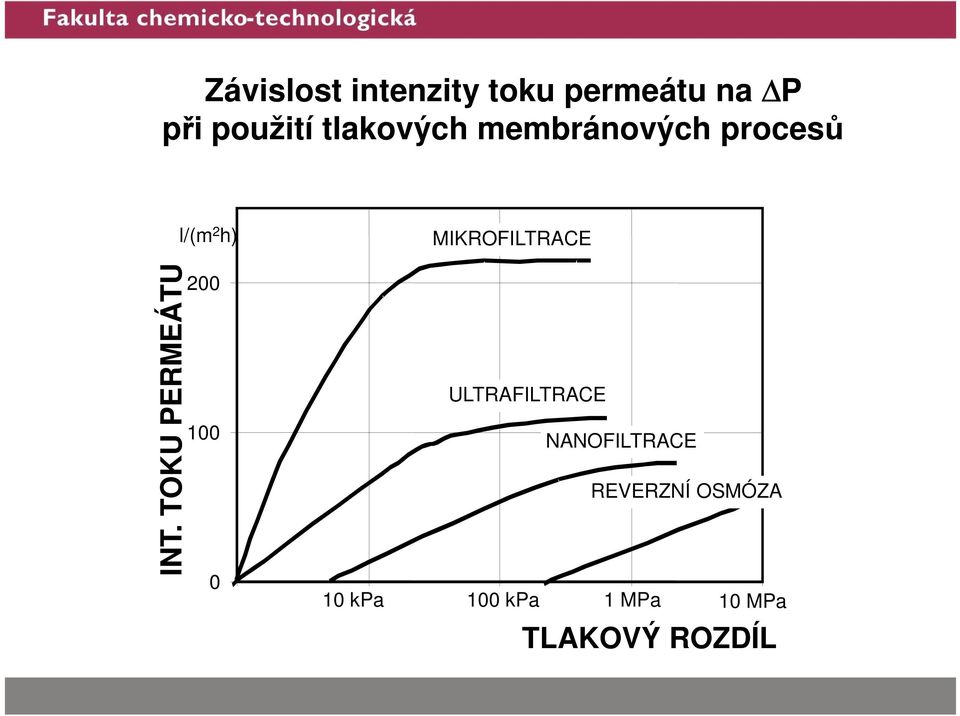 TOKU PERMEÁTU l/(m 2 h) 200 100 0 MIKROFILTRACE