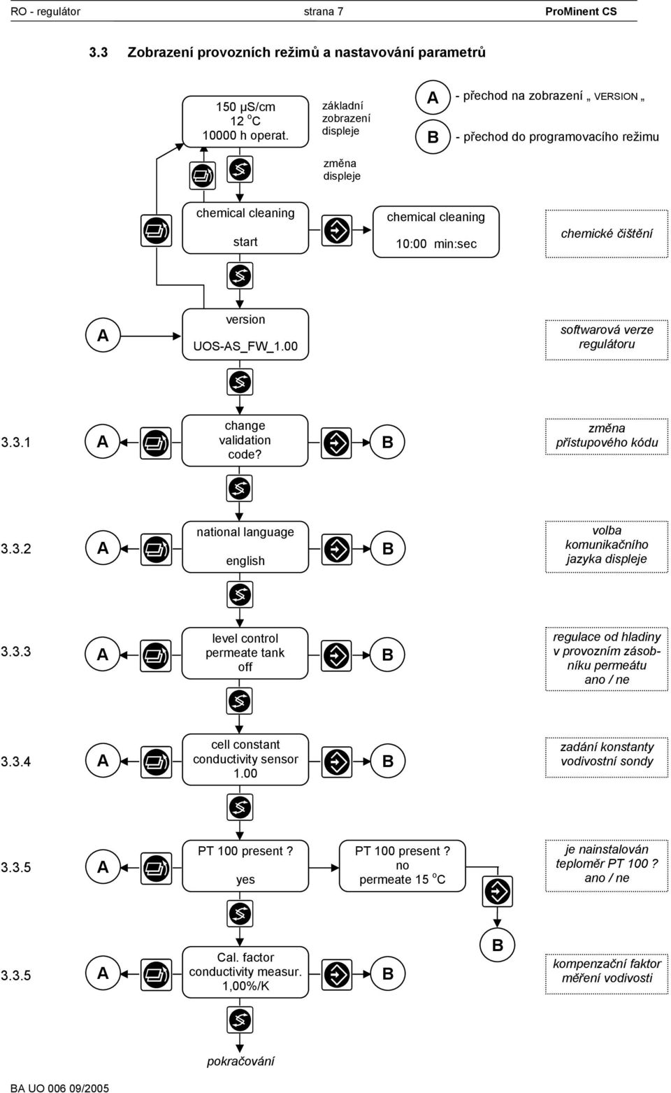 UOS-S_FW_1.00 softwarová verze regulátoru 3.3.1 change validation code? změna přístupového kódu 3.3.2 national language english volba komunikačního jazyka displeje 3.3.3 level control permeate tank off regulace od hladiny v provozním zásobníku permeátu ano / ne 3.