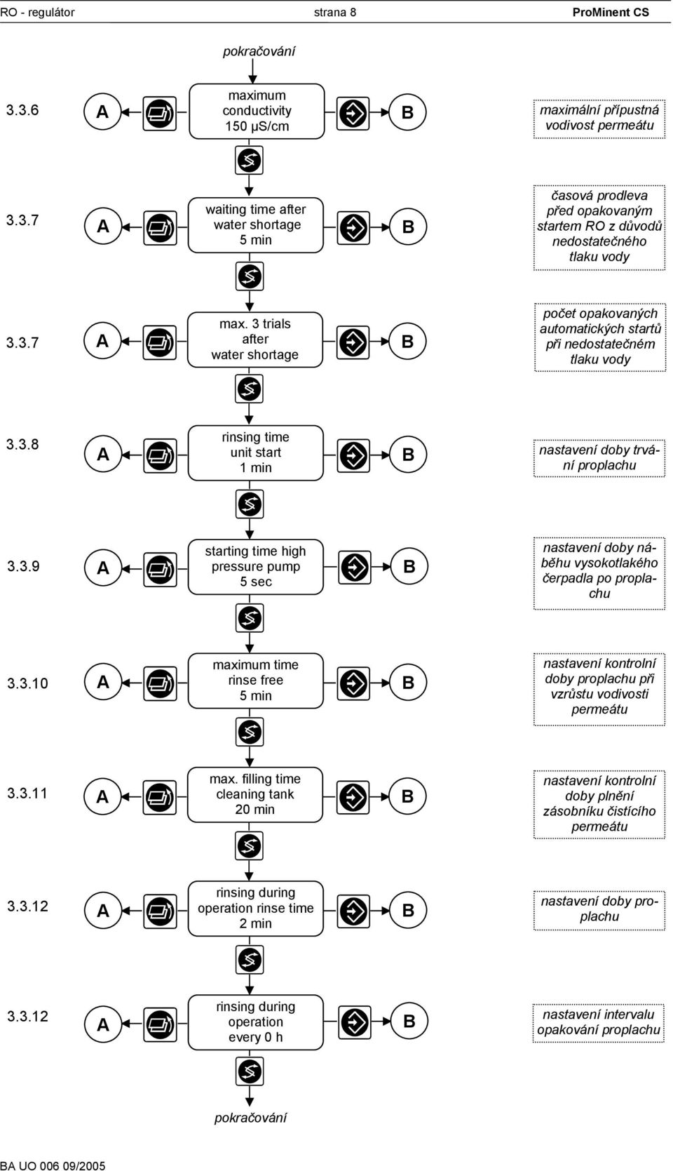 3.10 maximum time rinse free 5 min nastavení kontrolní doby proplachu při vzrůstu vodivosti permeátu 3.3.11 max.