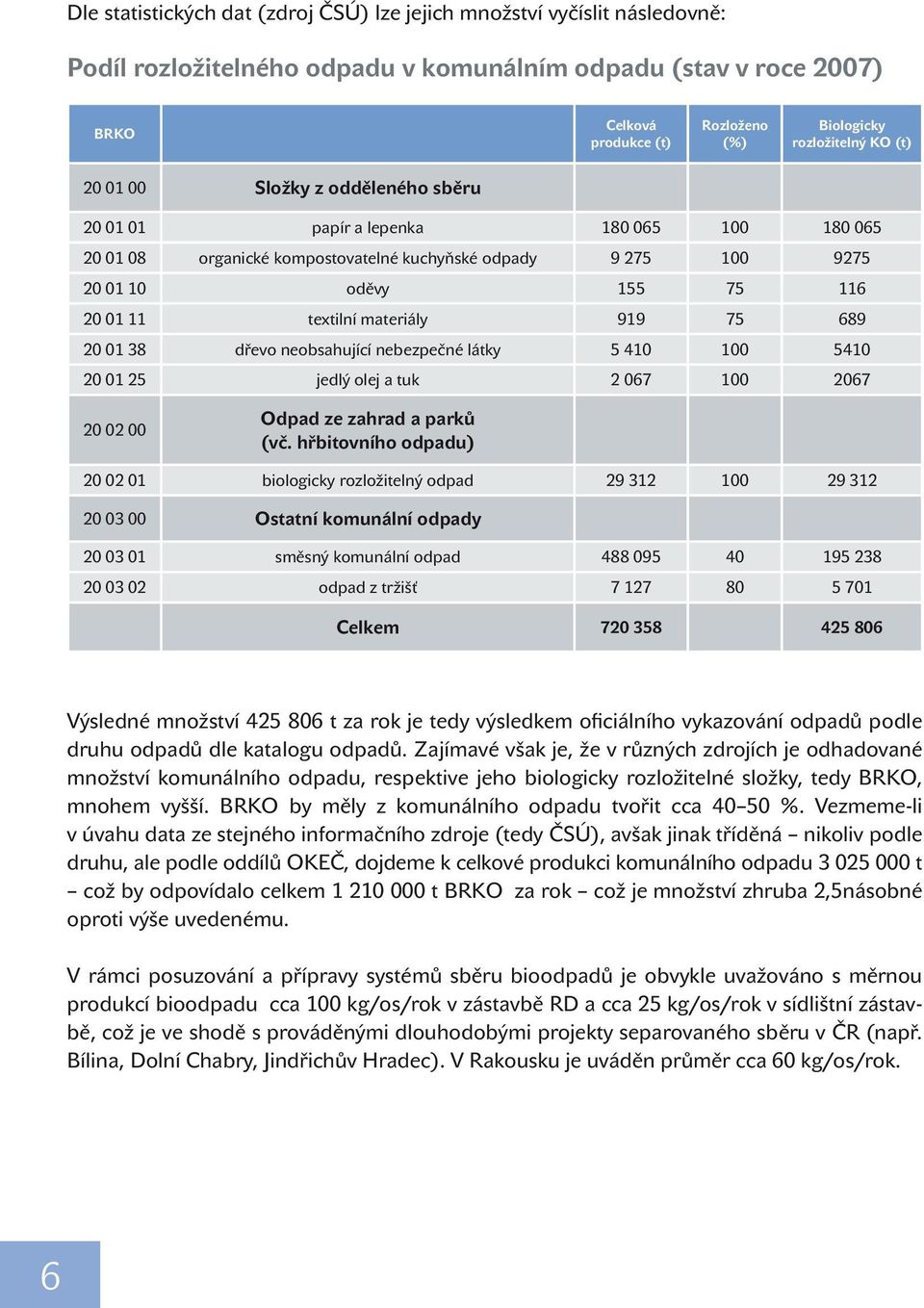 11 textilní materiály 919 75 689 20 01 38 dřevo neobsahující nebezpečné látky 5 410 100 5410 20 01 25 jedlý olej a tuk 2 067 100 2067 20 02 00 Odpad ze zahrad a parků (vč.