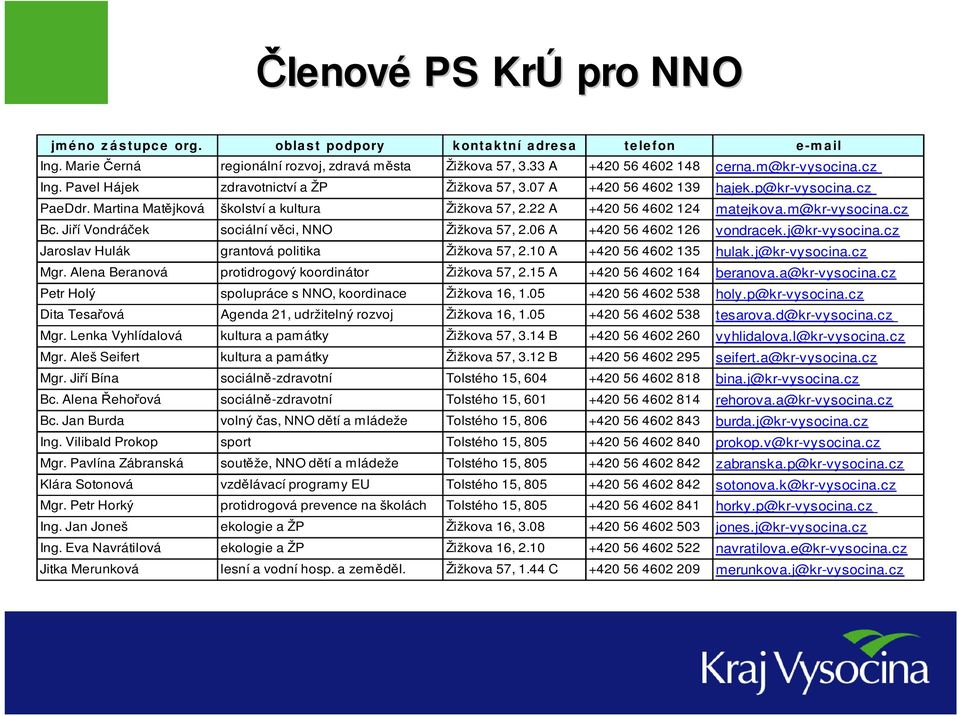 m@kr-vysocina.cz Bc. Jiří Vondráček sociální věci, NNO Žižkova 57, 2.06 A +420 56 4602 126 vondracek.j@kr-vysocina.cz Jaroslav Hulák grantová politika Žižkova 57, 2.10 A +420 56 4602 135 hulak.