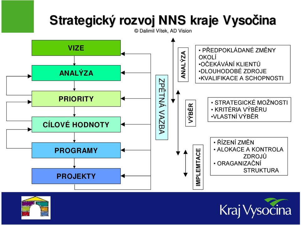 DLOUHODOBÉ ZDROJE KVALIFIKACE A SCHOPNOSTI STRATEGICKÉ MOŽNOSTI KRITÉRIA VÝBĚRU VLASTNÍ