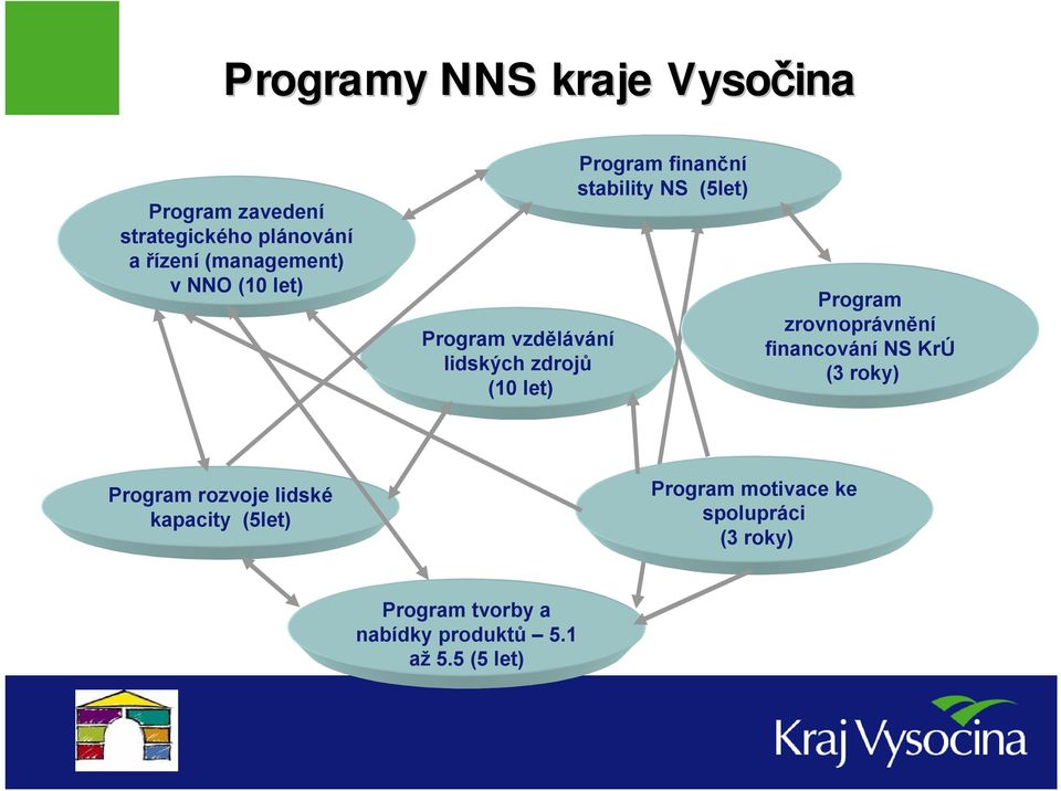 (5let) Program zrovnoprávnění financování NS KrÚ (3 roky) Program rozvoje lidské kapacity