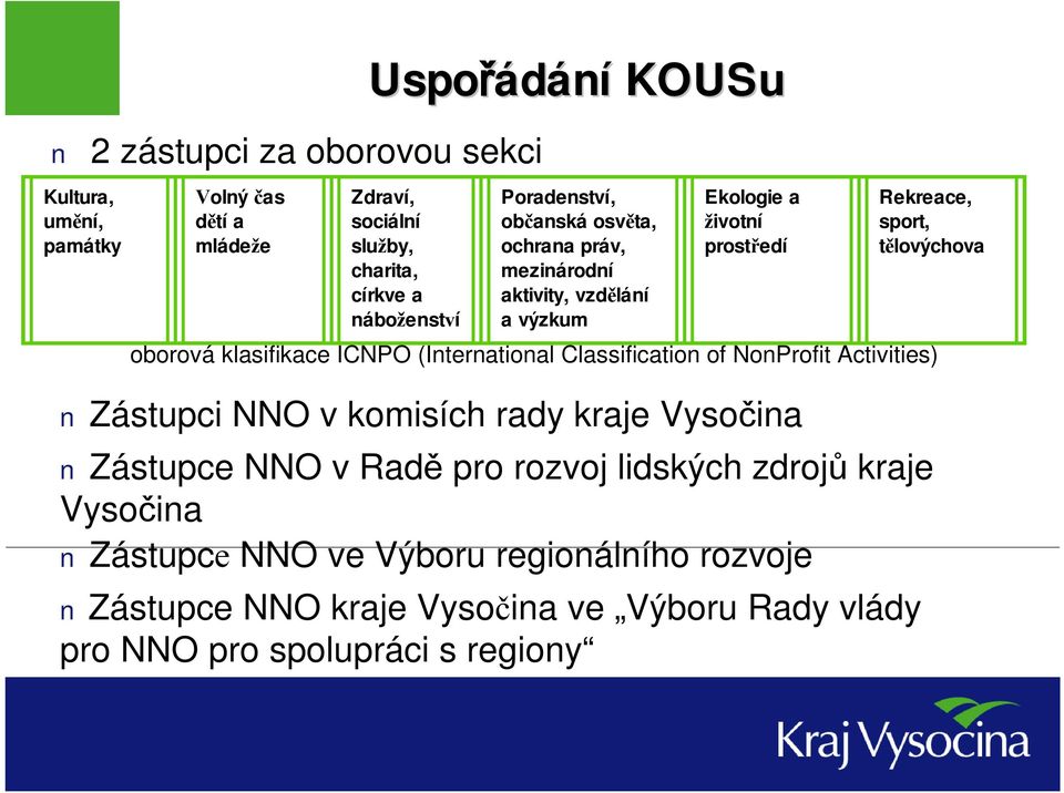 Vysočina Zástupce NNO kraje Vysočina ve Výboru Rady vlády pro NNO pro spolupráci s regiony Rekreace, sport, tělovýchova oborová klasifikace ICNPO