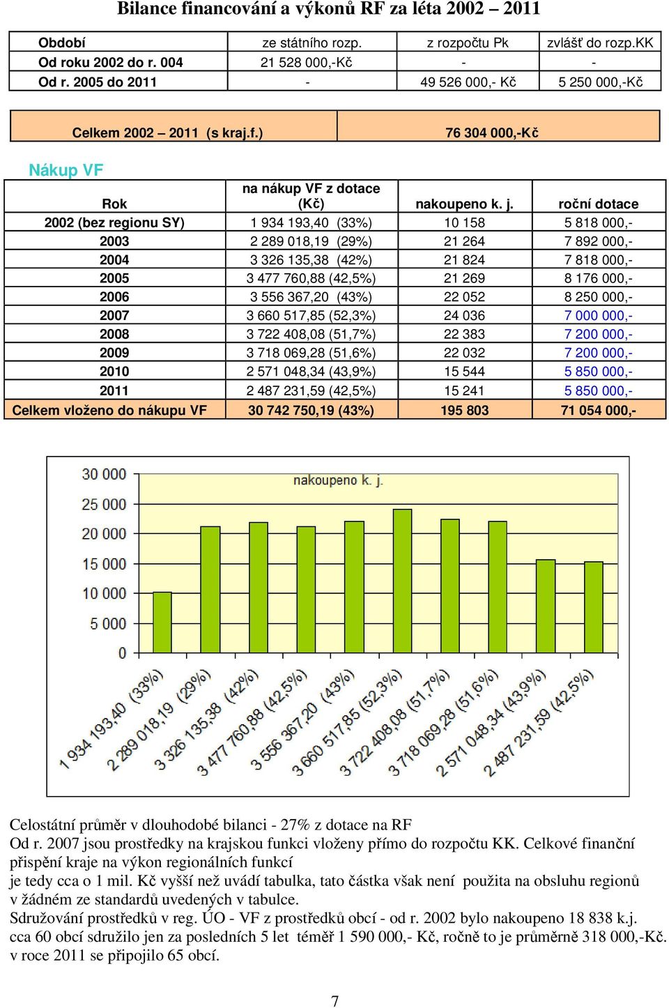 roční dotace 2002 (bez regionu SY) 1 934 193,40 (33%) 10 158 5 818 000,- 2003 2 289 018,19 (29%) 21 264 7 892 000,- 2004 3 326 135,38 (42%) 21 824 7 818 000,- 2005 3 477 760,88 (42,5%) 21 269 8 176