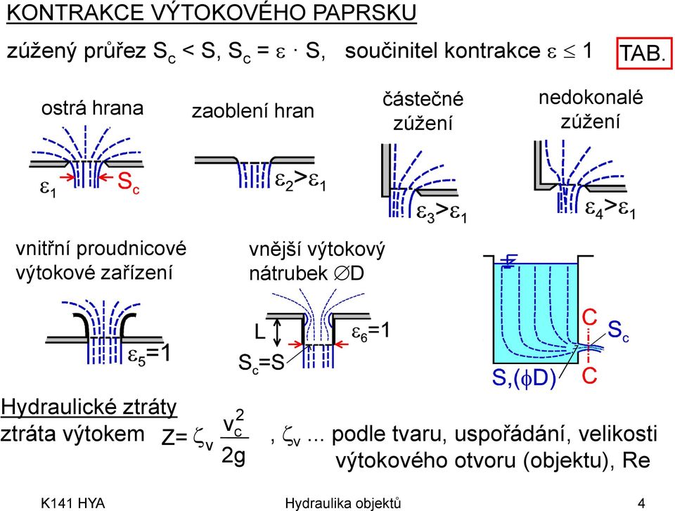 zařízení nější ýtokoý nátrubek D Hydraulké ztráty ztráta ýtokem Z= g,.