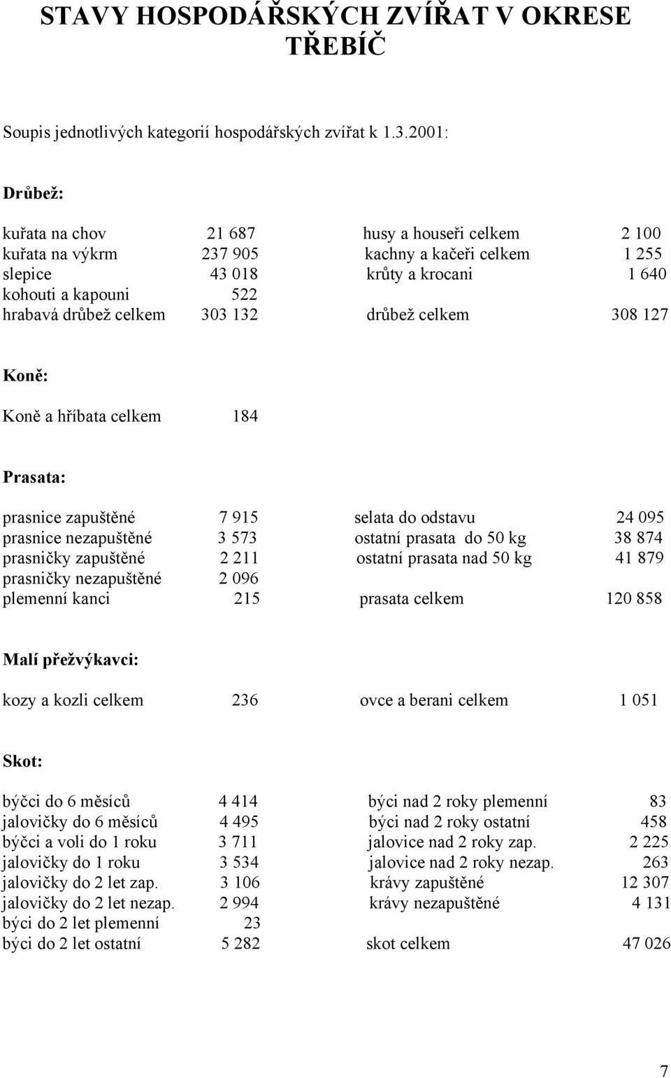 303 132 drůbež celkem 308 127 Koně: Koně a hříbata celkem 184 Prasata: prasnice zapuštěné 7 915 selata do odstavu 24 095 prasnice nezapuštěné 3 573 ostatní prasata do 50 kg 38 874 prasničky zapuštěné