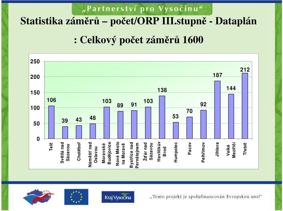 103 89 91 92 70 39 43 48 53 0 Telč Světlá nad Sázavou Chotěboř Náměšť nad Oslavou