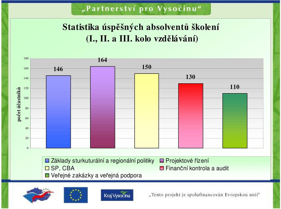 100 80 60 110 40 20 0 Základy sturkuturální a regionální politiky