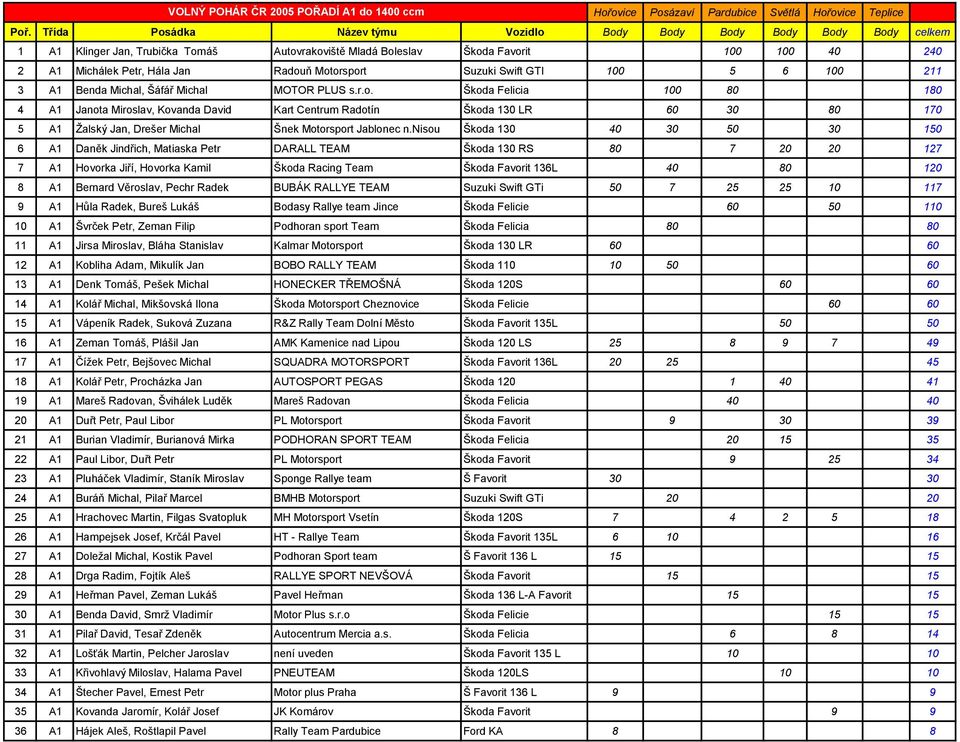 Škoda Felicia 100 80 180 4 A1 Janota Miroslav, Kovanda David Kart Centrum Radotín Škoda 130 LR 60 30 80 170 5 A1 Ţalský Jan, Drešer Michal Šnek Motorsport Jablonec n.