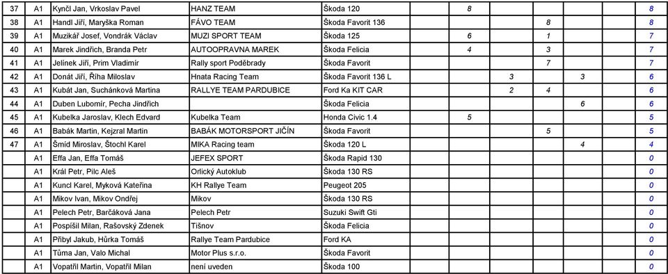 136 L 3 3 6 43 A1 Kubát Jan, Suchánková Martina RALLYE TEAM PARDUBICE Ford Ka KIT CAR 2 4 6 44 A1 Duben Lubomír, Pecha Jindřich Škoda Felicia 6 6 45 A1 Kubelka Jaroslav, Klech Edvard Kubelka Team