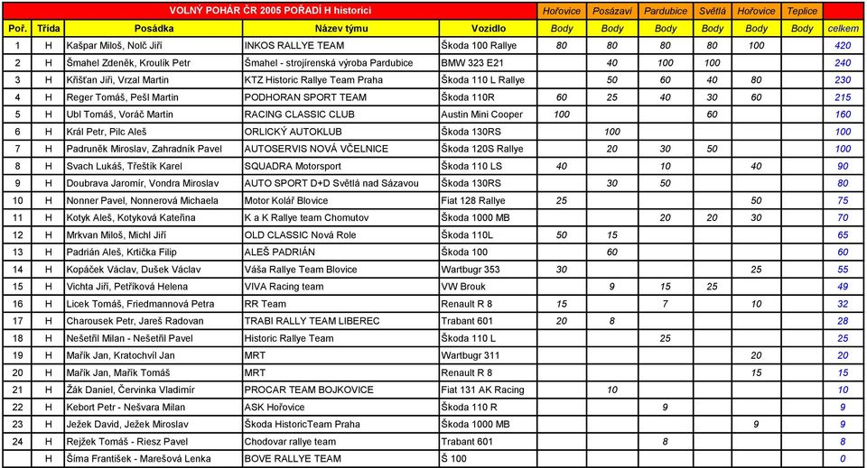 5 H Ubl Tomáš, Voráč Martin RACING CLASSIC CLUB Austin Mini Cooper 100 60 160 6 H Král Petr, Pilc Aleš ORLICKÝ AUTOKLUB Škoda 130RS 100 100 7 H Padruněk Miroslav, Zahradník Pavel AUTOSERVIS NOVÁ