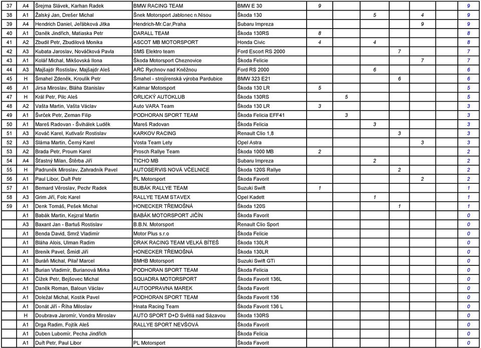 Pavla SMS Elektro team Ford Escort RS 2000 7 7 43 A1 Kolář Michal, Mikšovská Ilona Škoda Motorsport Cheznovice Škoda Felicie 7 7 44 A3 Majšajdr Rostislav, Majšajdr Aleš ARC Rychnov nad Kněţnou Ford