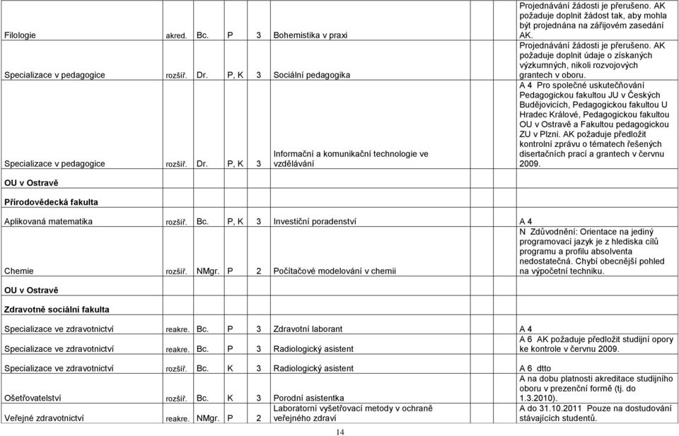 AK poţaduje doplnit údaje o získaných výzkumných, nikoli rozvojových grantech v oboru.