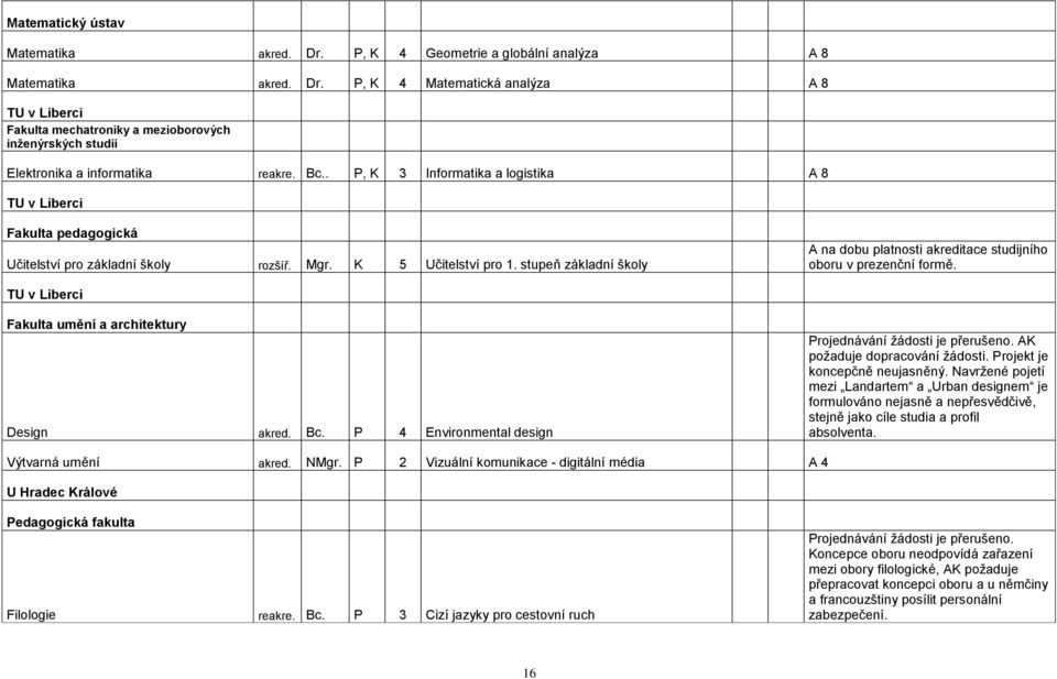 TU v Liberci Fakulta umění a architektury Design akred. Bc. P 4 Environmental design Projednávání ţádosti je přerušeno. AK poţaduje dopracování ţádosti. Projekt je koncepčně neujasněný.