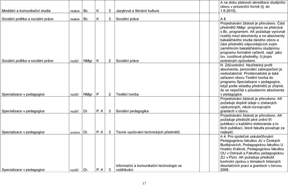 AK poţaduje vyrovnat rozdíly mezi absolventy a ne-absolventy bakalářského studia daného oboru a část předmětů odpovídajících svým zaměřením bakalářskému studijnímu programu formálně vyčlenit, např.