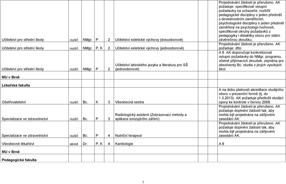 AK poţaduje: specifikovat vstupní poţadavky na uchazeče, rozšířit pedagogické discipliny o jeden předmět s dovednostním zaměřením, psychologické discipliny o jeden předmět zaměřený na psychologii