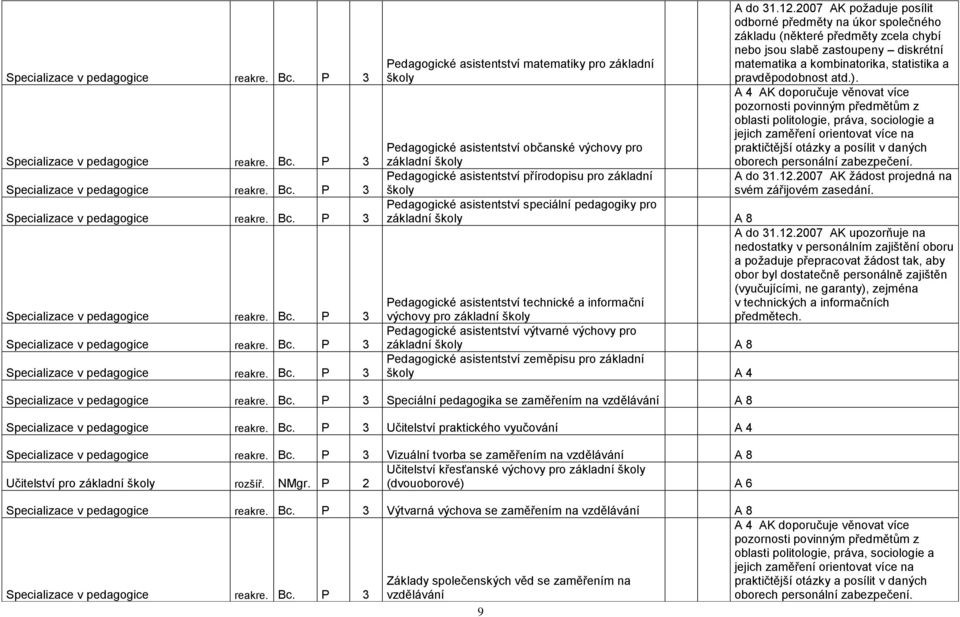 ). A 4 AK doporučuje věnovat více pozornosti povinným předmětům z oblasti politologie, práva, sociologie a jejich zaměření orientovat více na praktičtější otázky a posílit v daných Pedagogické