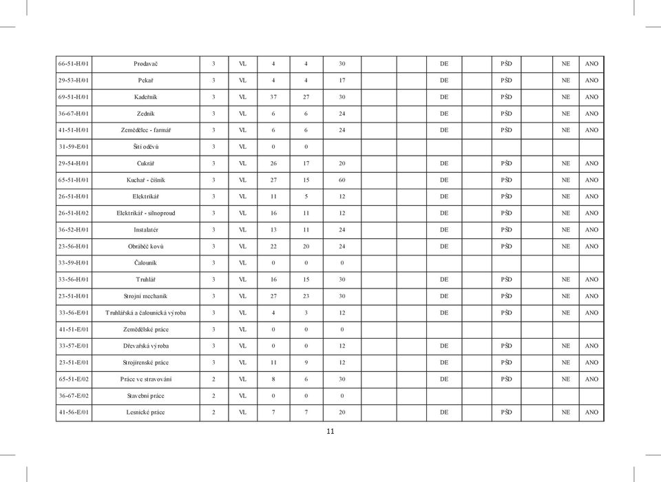 3 VL 11 5 12 DE PŠD NE ANO 26-51-H/02 Elektrikář - silnoproud 3 VL 16 11 12 DE PŠD NE ANO 36-52-H/01 Instalatér 3 VL 13 11 24 DE PŠD NE ANO 23-56-H/01 Obráběč kovů 3 VL 22 20 24 DE PŠD NE ANO