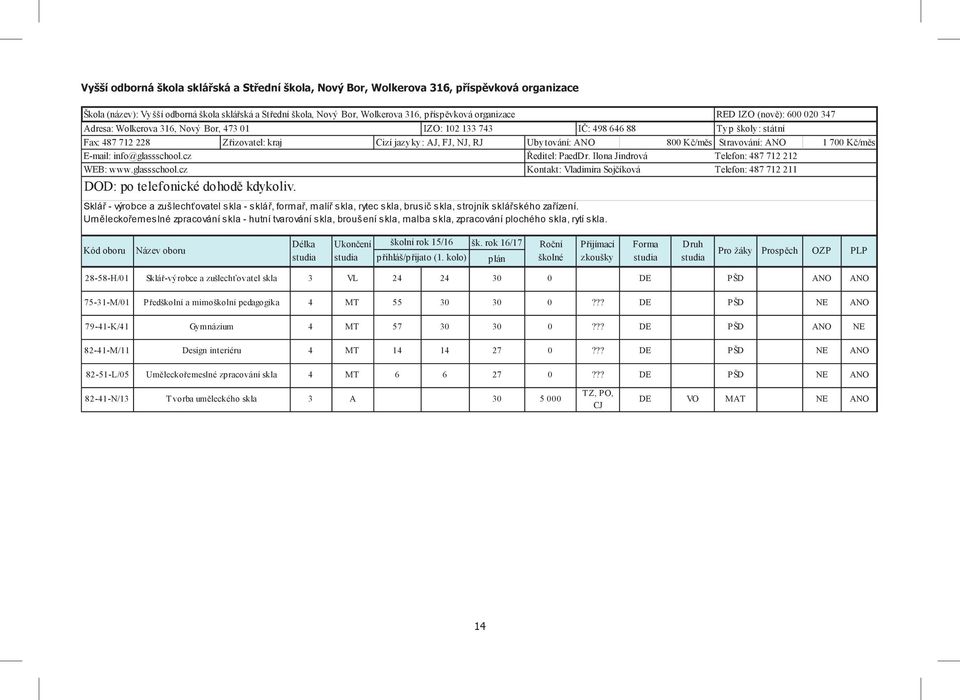 Stravování: ANO E-mail: info@glassschool.cz Ředitel: PaedDr. Ilona Jindrová Telefon: 487 712 212 WEB: www.glassschool.cz Kontakt: Vladimíra Sojčíková Telefon: 487 712 211 DOD: po telefonické dohodě kdykoliv.