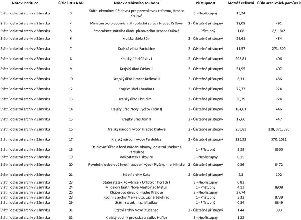 Zmocněnec státního úřadu plánovacího Hradec Králové 1 - Přístupný 1,68 8/1, 8/2 Státní oblastní archiv v Zámrsku 6 Krajská vláda Jičín 2 - Částečně přístupný 26,61 484 Státní oblastní archiv v