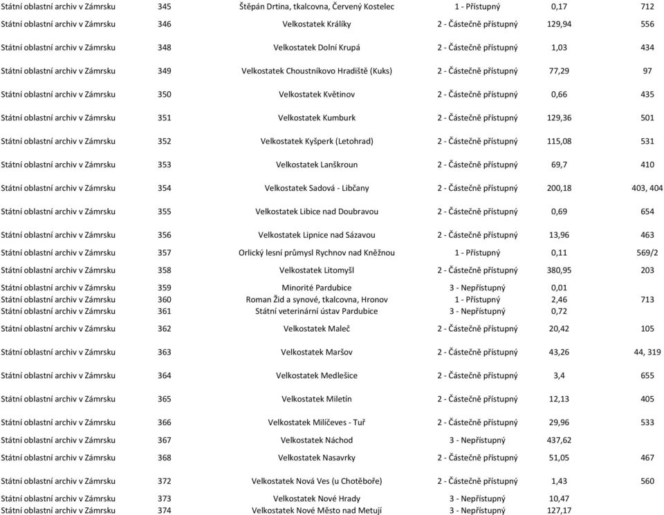 97 Státní oblastní archiv v Zámrsku 350 Velkostatek Květinov 2 - Částečně přístupný 0,66 435 Státní oblastní archiv v Zámrsku 351 Velkostatek Kumburk 2 - Částečně přístupný 129,36 501 Státní oblastní