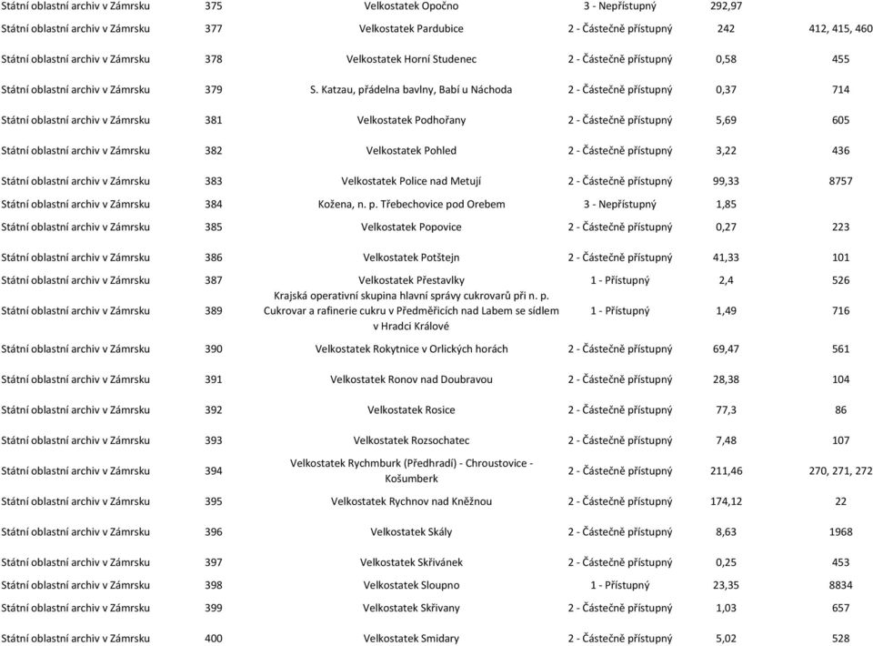 Katzau, přádelna bavlny, Babí u Náchoda 2 - Částečně přístupný 0,37 714 Státní oblastní archiv v Zámrsku 381 Velkostatek Podhořany 2 - Částečně přístupný 5,69 605 Státní oblastní archiv v Zámrsku 382