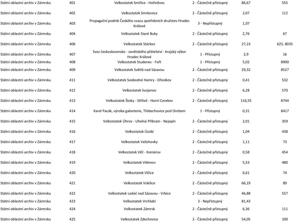 přístupný 2,76 67 Státní oblastní archiv v Zámrsku 406 Velkostatek Stárkov 2 - Částečně přístupný 27,23 625, 8035 Státní oblastní archiv v Zámrsku 407 Svaz československo - sovětského přátelství -