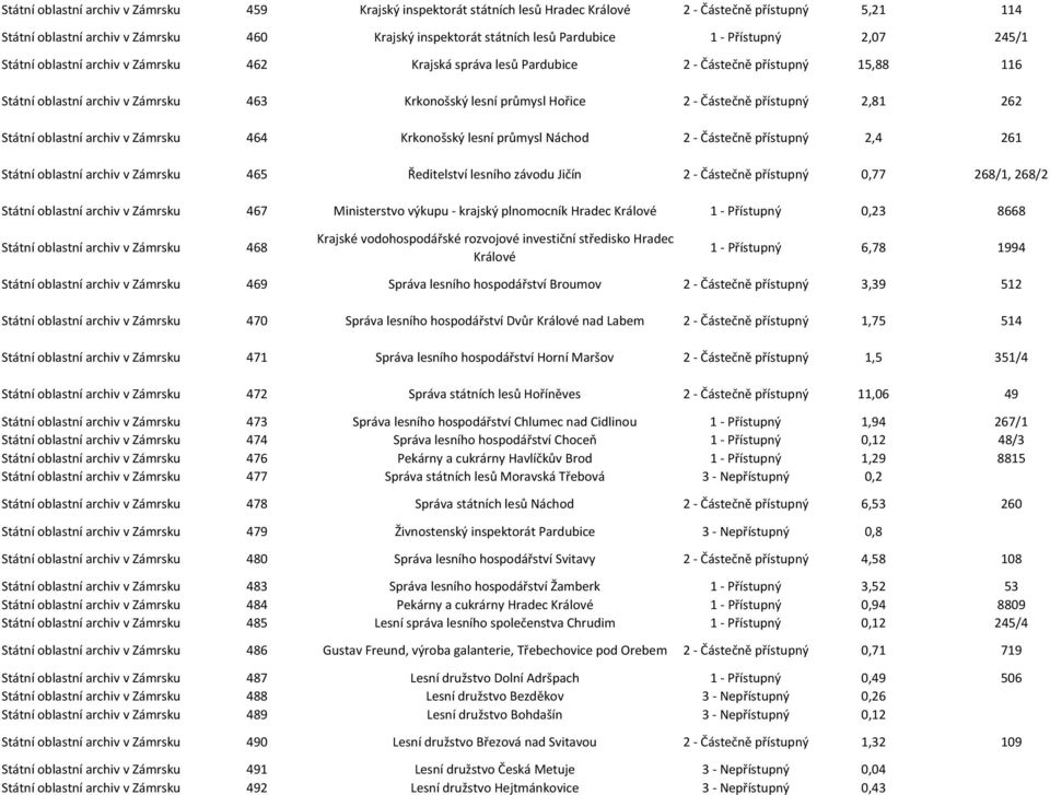 Částečně přístupný 2,81 262 Státní oblastní archiv v Zámrsku 464 Krkonošský lesní průmysl Náchod 2 - Částečně přístupný 2,4 261 Státní oblastní archiv v Zámrsku 465 Ředitelství lesního závodu Jičín 2
