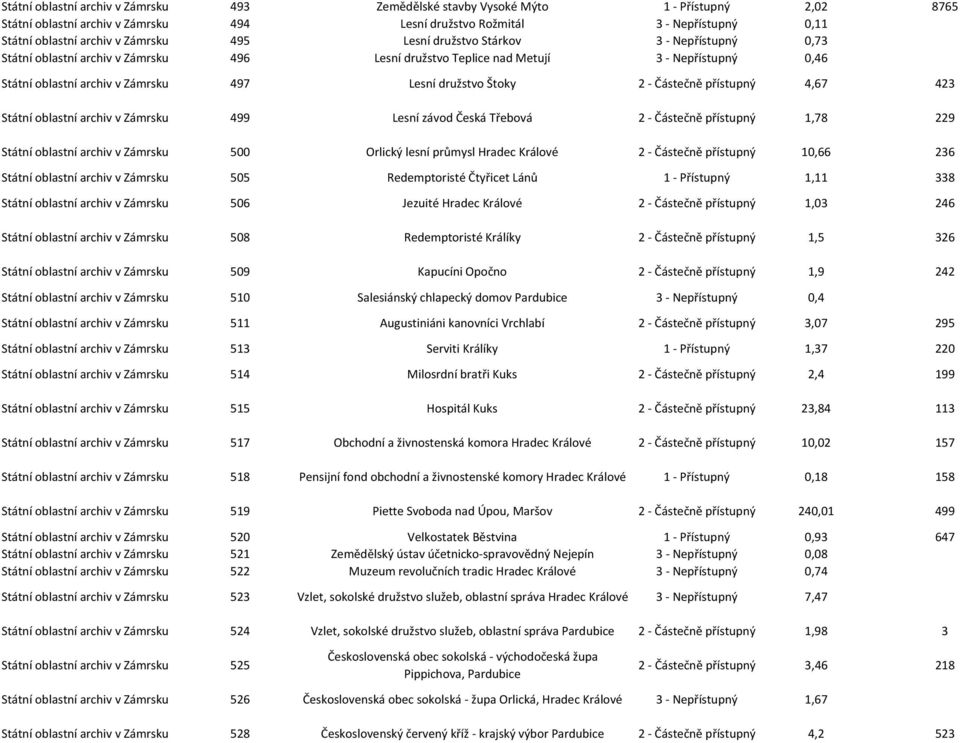 Štoky 2 - Částečně přístupný 4,67 423 Státní oblastní archiv v Zámrsku 499 Lesní závod Česká Třebová 2 - Částečně přístupný 1,78 229 Státní oblastní archiv v Zámrsku 500 Orlický lesní průmysl Hradec