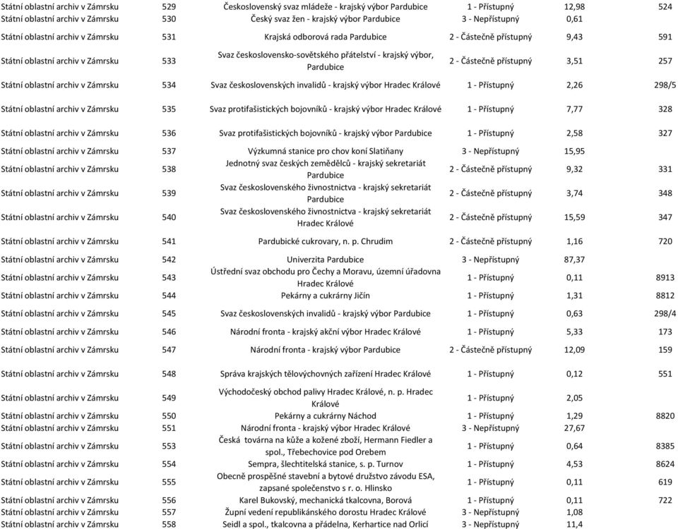 krajský výbor, Pardubice 2 - Částečně přístupný 3,51 257 Státní oblastní archiv v Zámrsku 534 Svaz československých invalidů - krajský výbor Hradec Králové 1 - Přístupný 2,26 298/5 Státní oblastní